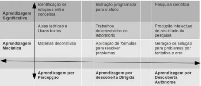 Figura 3.1 – Formas de Aprendizagem Fonte: (Moreira,1999)