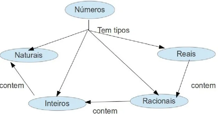 Figura 3.4 - Mapa Conceitual de Números Fonte: Autora em 2013