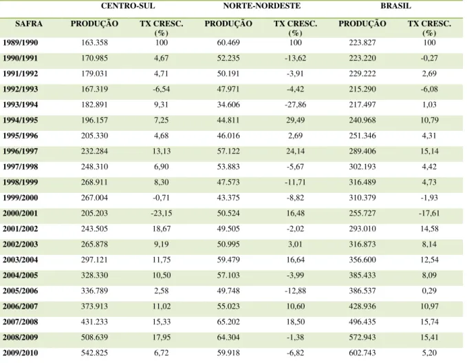 Tabela 1 – Evolução da Produção de Cana-de-açúcar (mil toneladas) e Taxa de Crescimento (%)  da produção por regiões