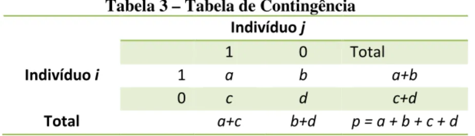 Tabela 3 – Tabela de Contingência  Indivíduo j 