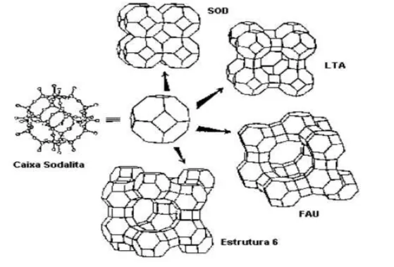 Figura 3  –  Caixa Sodalita e suas combinações para a formação das zeólitas Y, SOD, FAU, LTA