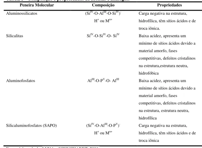 Tabela 5 - Composição e propriedades de zeólitas e análogos. 