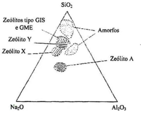 Figura 7  –  Diagrama ternário que mostra os domínios de cristalização das zeólitas A, X, Y, GIS  e GME sintetizados a 95ºC, 24h