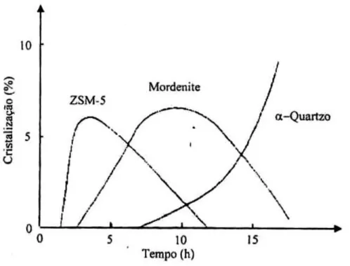 Figura 8  –  Influencia do tempo de aquecimento durante a síntese de ZSM-5 realizada a 190°C  na ausência de compostos orgânicos