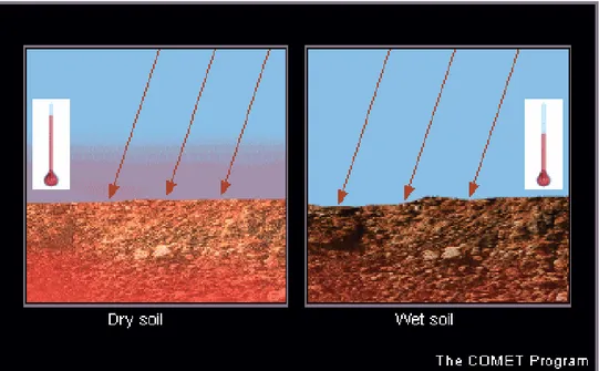 Figura 2.15 – Influência da umidade do solo no aquecimento do ar adjacente. Solo seco à esquerda e  solo úmido à direita