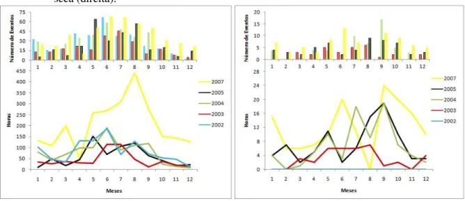 Figura 4.1 – Distribuição anual da quantidade de horas e casos de névoa úmida (esquerda) e névoa  seca (direita)