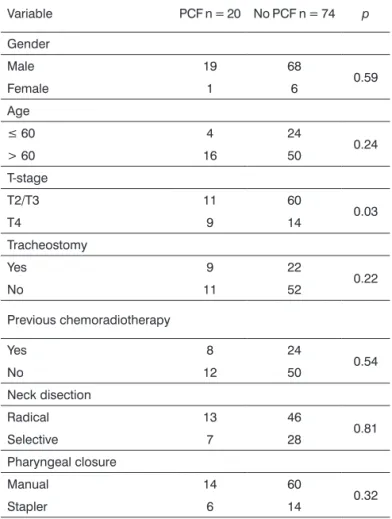 Table 1. Correlation between variables and incidence of pha- pha-ryngocutaneous istula
