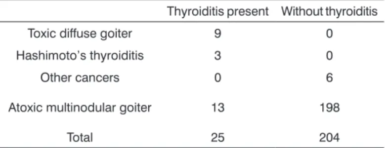 Table 1. Thyroiditis in patients submitted to total thyroidectomy  in the same period, taking off the cases of papillary carcinoma.