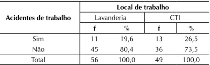 Tabela 1 - Distribuição de acidentes de trabalho sofridos pelos  funcionários segundo local de trabalho no HUB