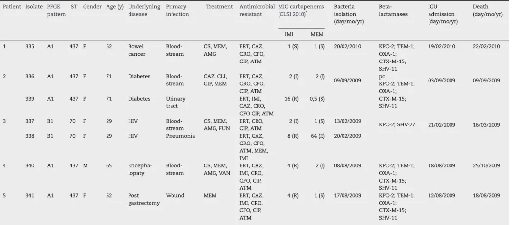 Table 1 – Clinical features of the patients who had K. pneumoniae KPC-2-producing isolates at Hospital University Lauro Wanderley, João Pessoa, Paraíba, Brazil.