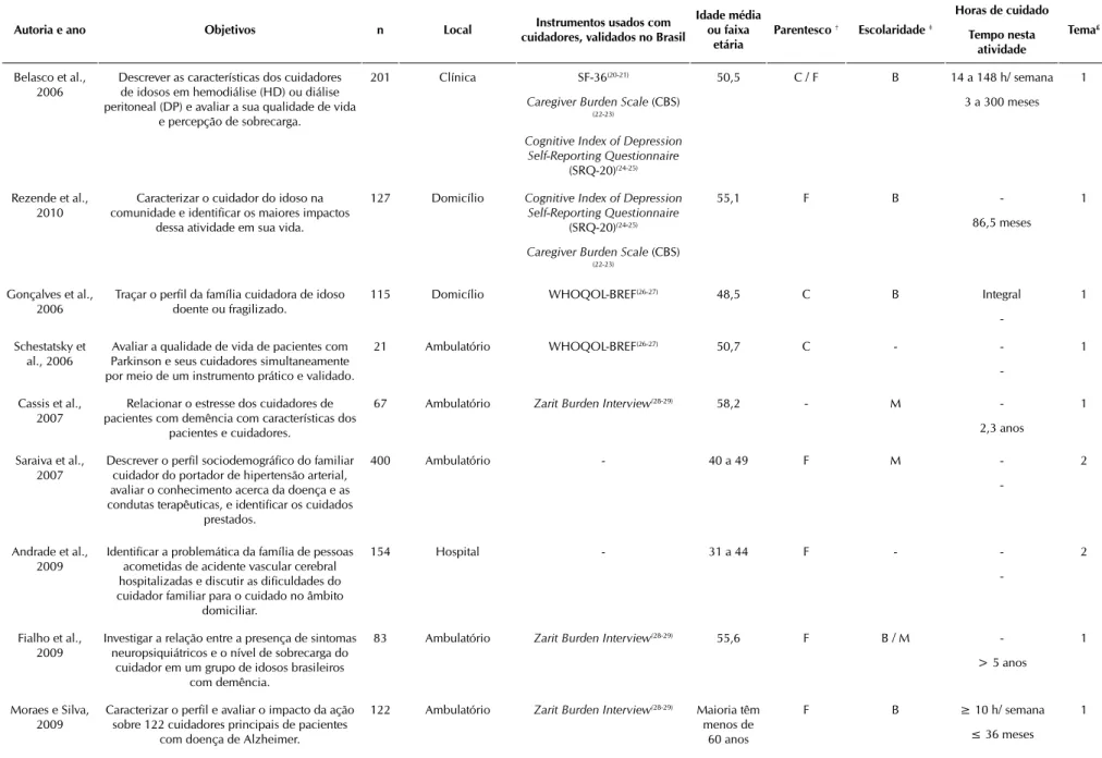 Tabela 2 - Perfil dos estudos quantitativos (n=15) realizados com cuidadores familiares de idosos