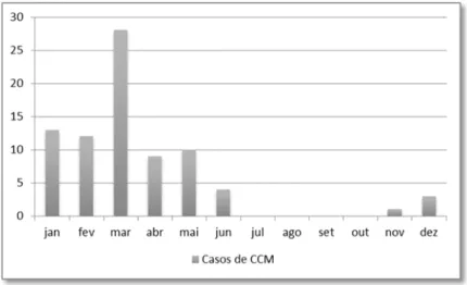 Figura 8 - Distribuição mensal do número de casos de CCM no NEB entre 1999 e 2009. 