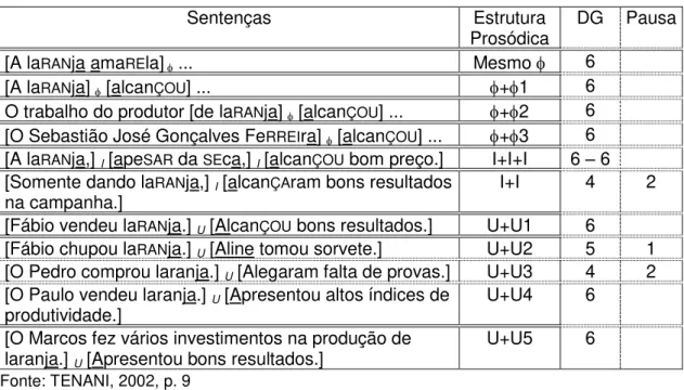 Tabela 1 – Degeminação e estrutura prosódica 