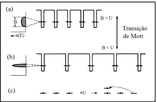 Figura 1.14: Transição de Mott. O distanciamento dos átomos diminui a largura de banda B , favorecendo a localização eletrônica