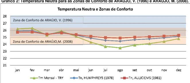 Gráfico 2: Temperatura Neut