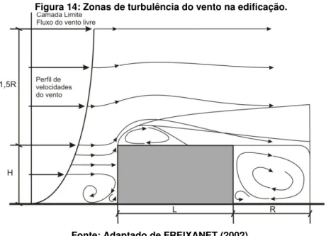 Figura 14: Zonas de turbulência do vento na edificação. 