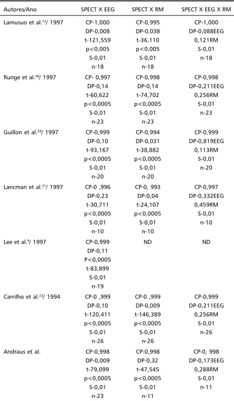 Tabela 2. Comparação dos resultados de seis séries da literatura com os da presente amos- amos-tra, após submetidas ao mesmo tratamento estatístico.