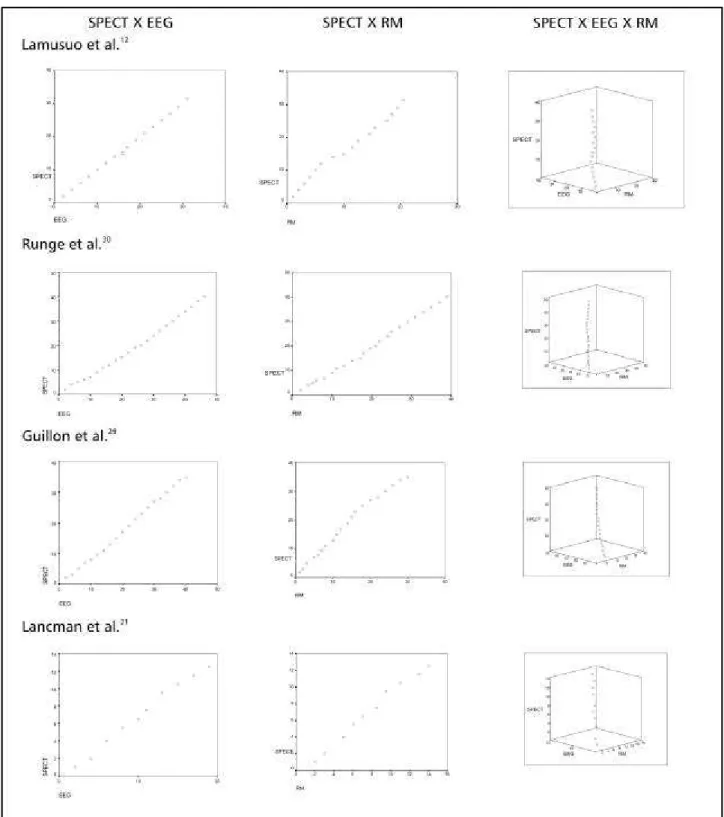 Fig 2. Gráficos das análises de regressão entre SPECT X EEG, SPECT X RM e SPECT X EEG X RM a partir das séries de Lamusuo et al