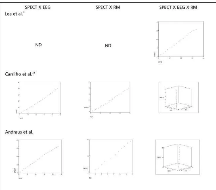 Fig  3. Gráficos das análises de regressão entre SPECT X EEG, SPECT X RM e SPECT X EEG X RM a partir das séries de Lee et al, Carrilho et al e Andraus et al, com desvios não significativos das retas estimadas, para comparação