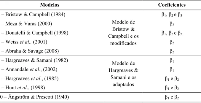 Tabela 4 !  Modelos e os coeficientes que foram ajustados. 