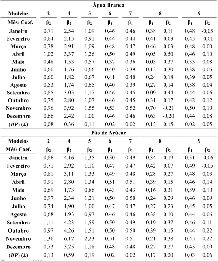 Tabela  5  !  Coeficientes  mensais  (Coef.)  e  média  dos  desvios  padrões  (8 )  dos  modelos,  para  locais  de  Alagoas, com uso de ∆T 1 
