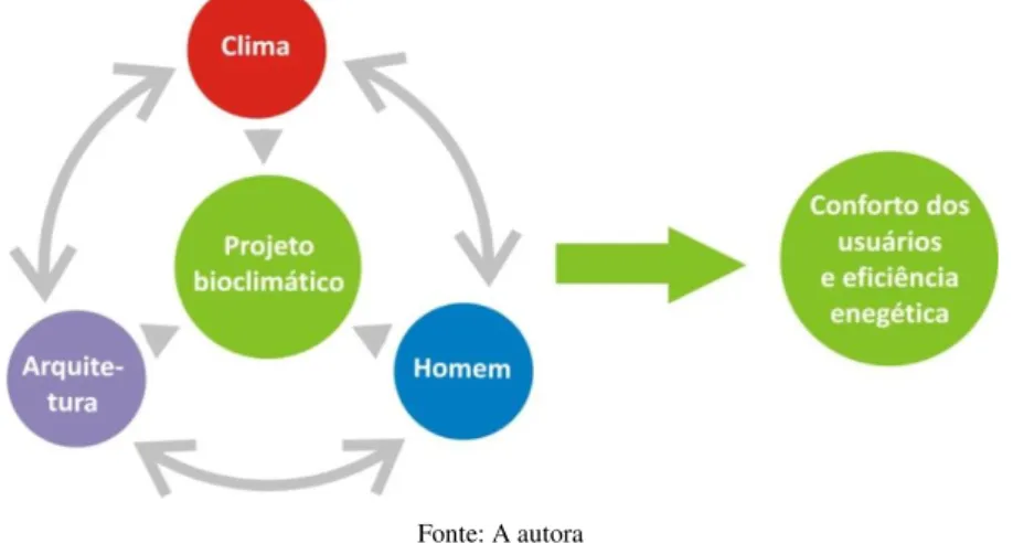 Figura 1- Relação entre os condicionantes do projeto bioclimático e seu objetivo final