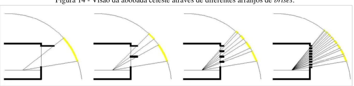 Figura 14 - Visão da abóbada celeste através de diferentes arranjos de brises. 