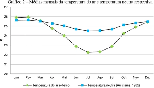 Gráfico 2  –  Médias mensais da temperatura do ar e temperatura neutra respectiva. 