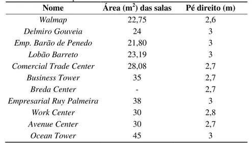 Tabela 3 – Área média e pé direito das salas nos edifícios de escritório de Maceió-AL   Nome  Área (m 2 ) das salas  Pé direito (m) 