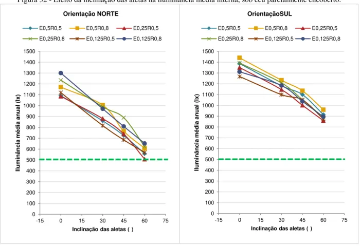 Figura 32 - Efeito da inclinação das aletas na iluminância média interna, sob céu parcialmente encoberto.