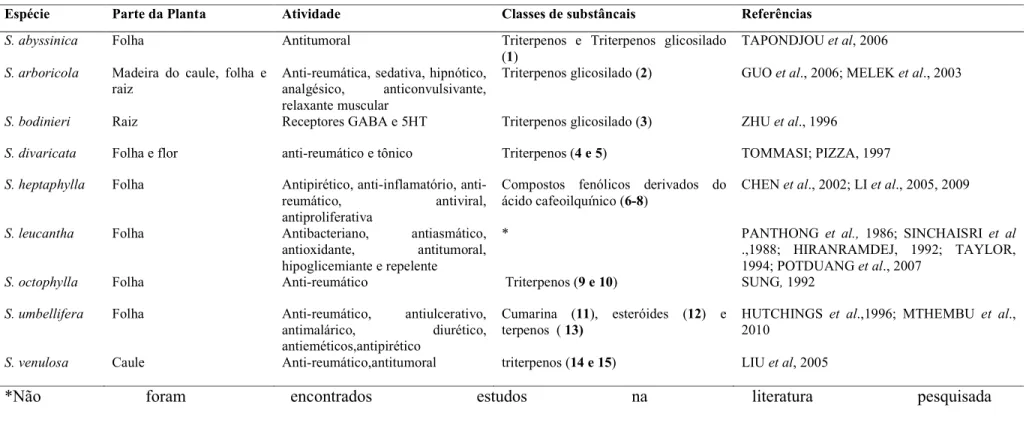 Tabela 1. Composição Química e Atividades Farmacológicas de Espécies do Gênero Schefflera