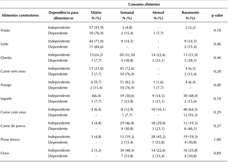 Tabela 3 - Distribuição dos idosos hospitalizados segundo o consumo dos alimentos construtores e dependência para  alimentar-se, Sarandi-PR, 2009.