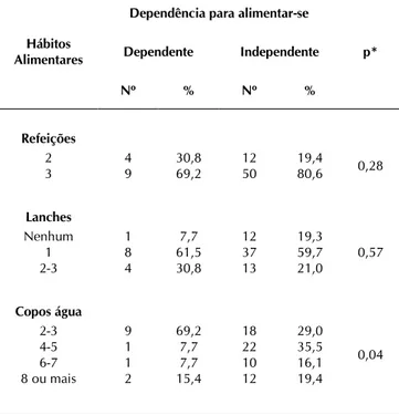 Tabela 5 - Distribuição dos idosos hospitalizados segundo  os hábitos alimentares e dependência para alimentar-se, 