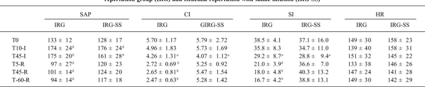Table I - Mean systemic arterial pressure (in mm Hg), cardiac index (in L/min.m 2 ), systolic index (in mL/m 2 ) and heart rate (in bpm) in the ischemia- ischemia-reperfusion group (IRG) and ischemia-ischemia-reperfusion with saline infusion (IRG-SS)