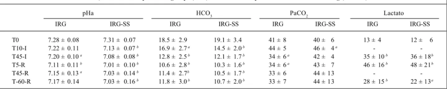 Table III - pH in arterial blood, bicarbonate in arterial blood (in mEq/L), partial carbonic gas pressure in arterial blood (in mm Hg) and lactate (in mg/