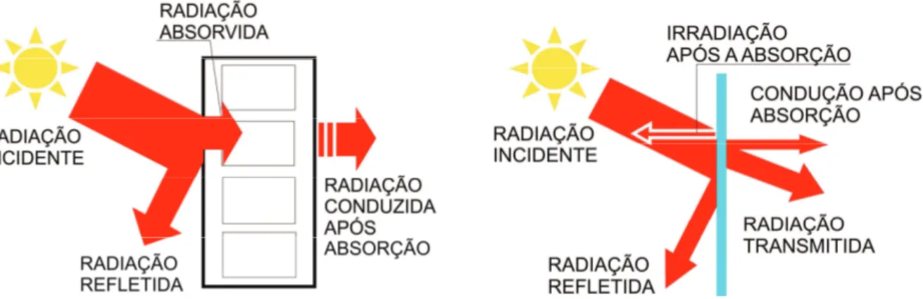 Figura 1.9 – Radiação solar em superfícies opacas e transparentes, respectivamente  Fonte: Adaptado de LAMBERTS et al, 2007 