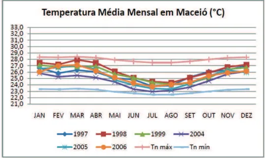 Figura 2.2 – Temperatura Média Mensal em Maceió ao longo do ano  Fonte: PASSOS; BARBIRATO, 2009 