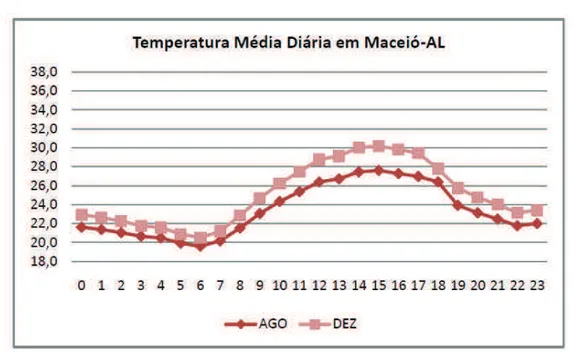Figura 2.3 – Temperatura Média Diária em Maceió nos meses de Agosto e Dezembro  Fonte: PASSOS; BARBIRATO, 2009 
