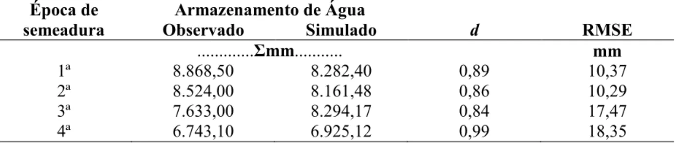 Tabela 4   Época de semeadura, armazenamento de água no solo, d Willmont e raiz quadrada do erro  médio (RMSE), para cultura do milho na região de Arapiraca AL, 2008