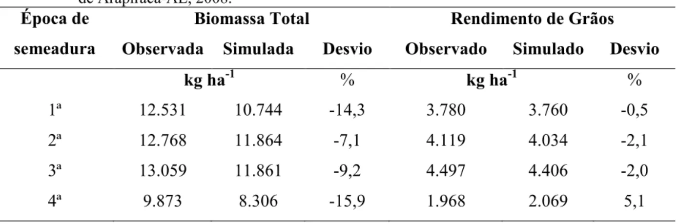 Tabela  5    Biomassa  final  (simulada  e  observada),  rendimento  de  grão  (simulado  e  observado)  e  porcentagem de desvio (%) da cultura do milho para quatro épocas de semeadura na região  de Arapiraca AL, 2008