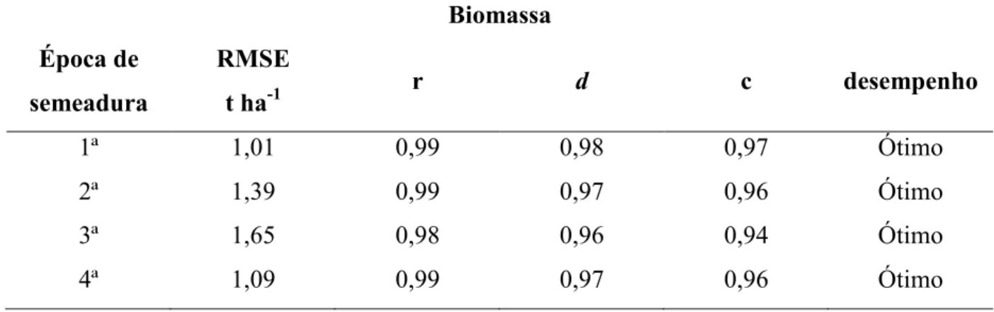 Tabela  6    Épocas  de  semeadura  (1ª  a  4ª),  raiz  quadrada  do  erro  médio  (RMSE),  coeficiente  de  correlação  (r),  índice  de  concordância  de  Willmont  (d),  índice  de  confiança  (c)  e  desempenho  do  modelo  AquaCrop  para  produção  de