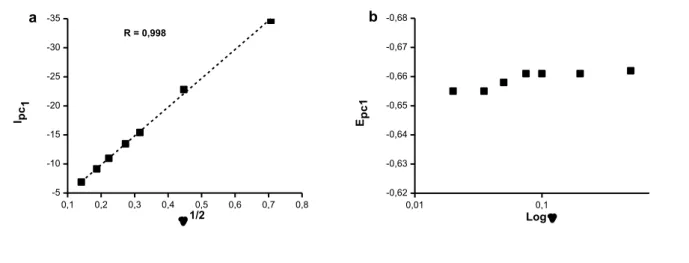 Figura 30. a: Análise da corrente de pico (I pc1 ), para a primeira onda de redução de 1, em  função de  1/2 , caracterizando o fenômeno de transporte de massa em solução