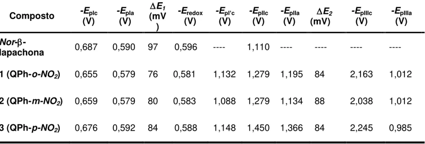 Tabela  3.  Parâmetros  eletroquímicos  da  nor--lapachona  e  seus  derivados.  Eletrodo  de  Carbono Vítreo, E p  vs