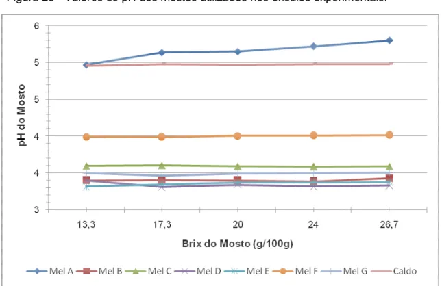 Figura 28 &#34; Valores do pH dos mostos utilizados nos ensaios experimentais.