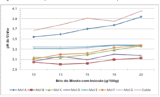 Figura 29 &#34; Valores do pH dos vinhos utilizados nos ensaios experimentais.