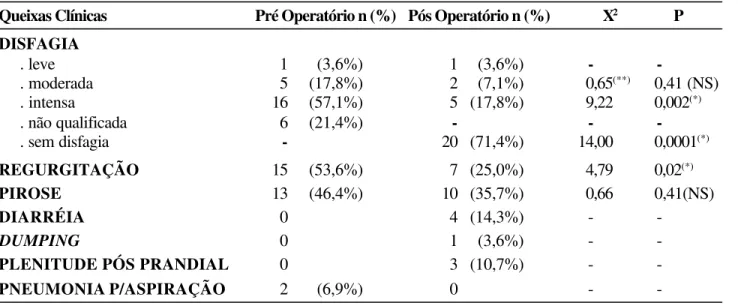 Tabela 4 - Avaliação radiológica pós-operatória com exame contrastado com bário.