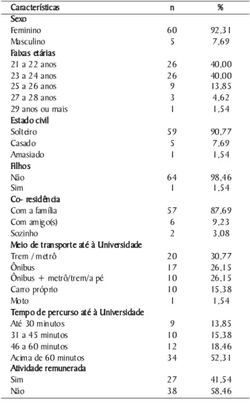 Tabela 1.  Características sociodemográficas dos estudantes  (N= 65), São Paulo, SP, 2007