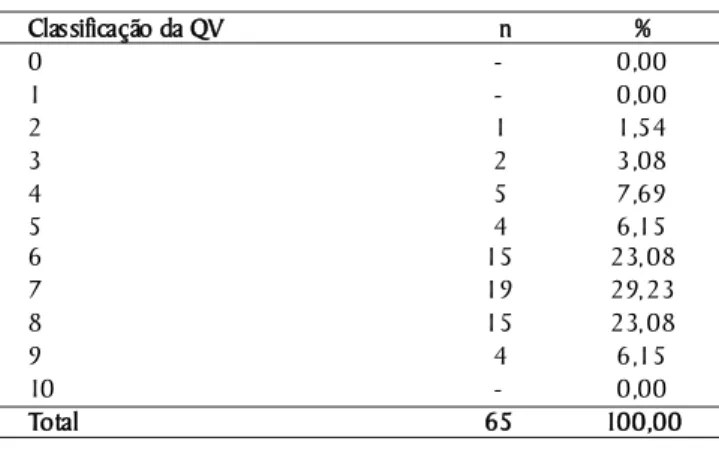 Tabela 2. Classificação da qualidade de vida atual, referida  pelos estudantes. São Paulo, SP, 2007: 