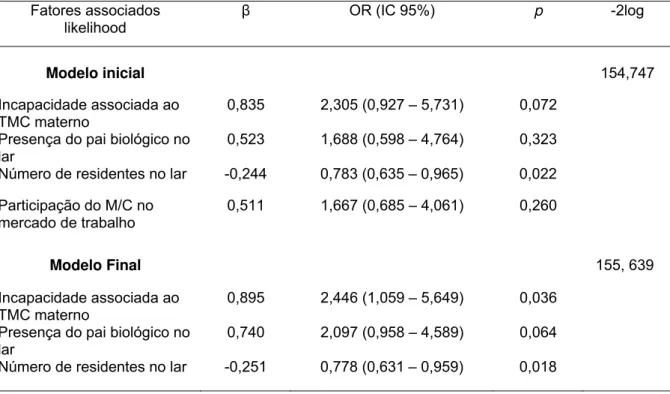 TABELA 3 – Modelos inicial e final de regressão logística múltipla, apresentando odds ratio com  intervalo de confiança de 95% [OR (IC 95%)] dos fatores associados a desnutrição infantil 