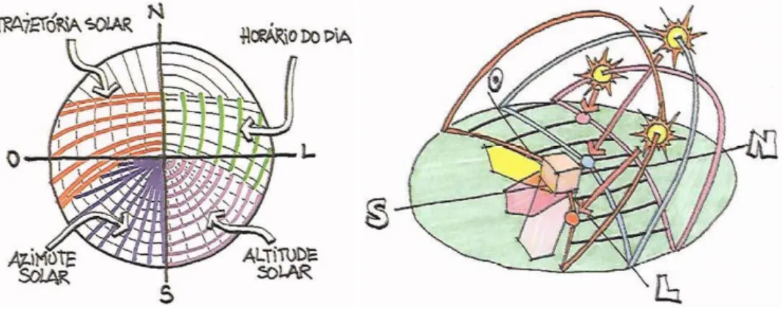 Figura 32 - Carta solar e trajetória do sol nos solstícios e equinócios. Fonte: Lamberts et al (1997)